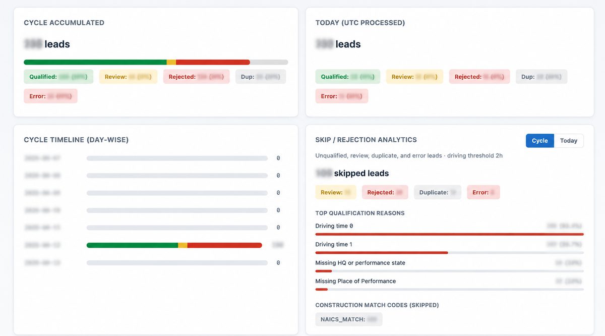 Lead qualification analytics showing cycle accumulation, skip and rejection analytics, and qualification reasons